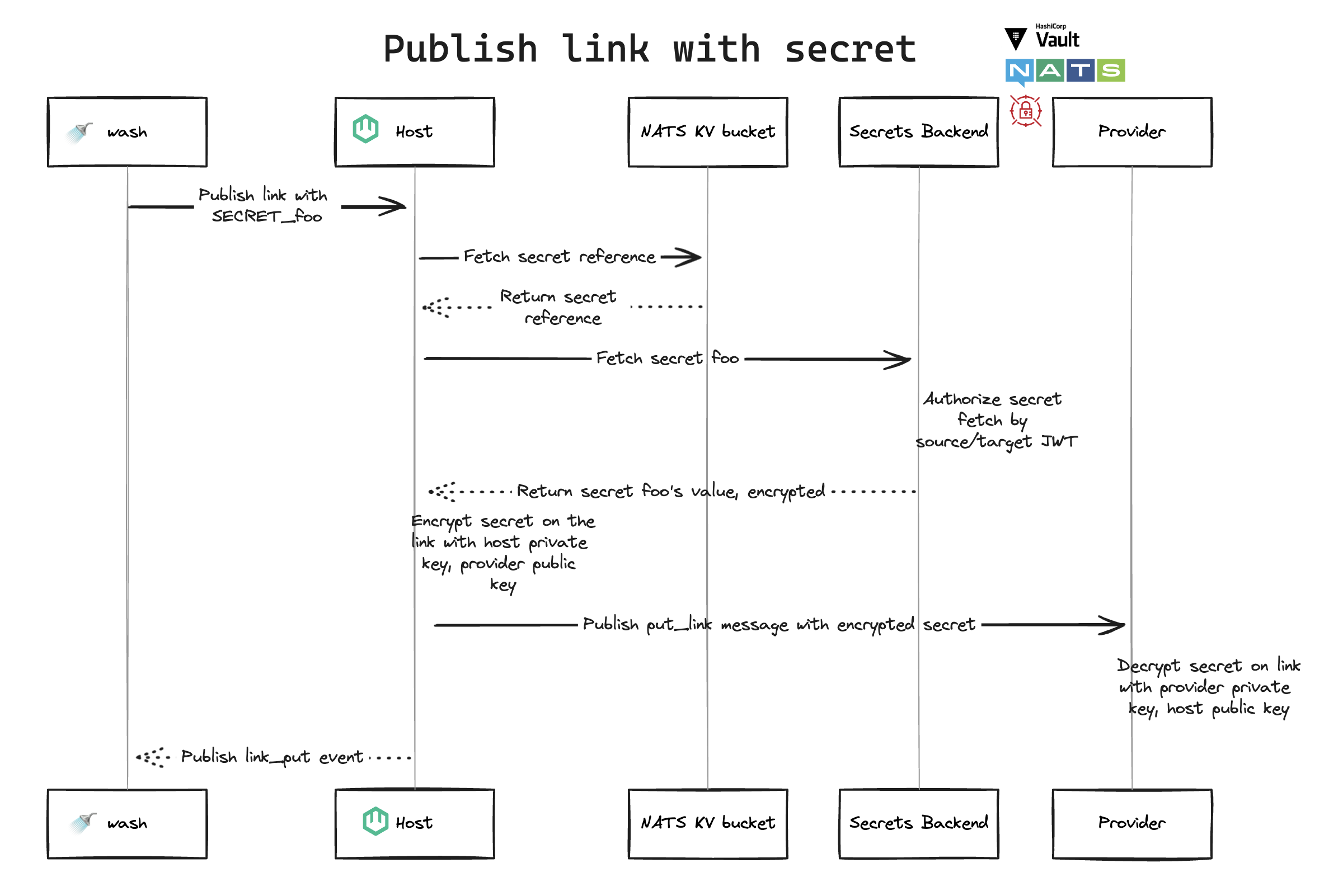 diagram of secret flow when publishing link with secret