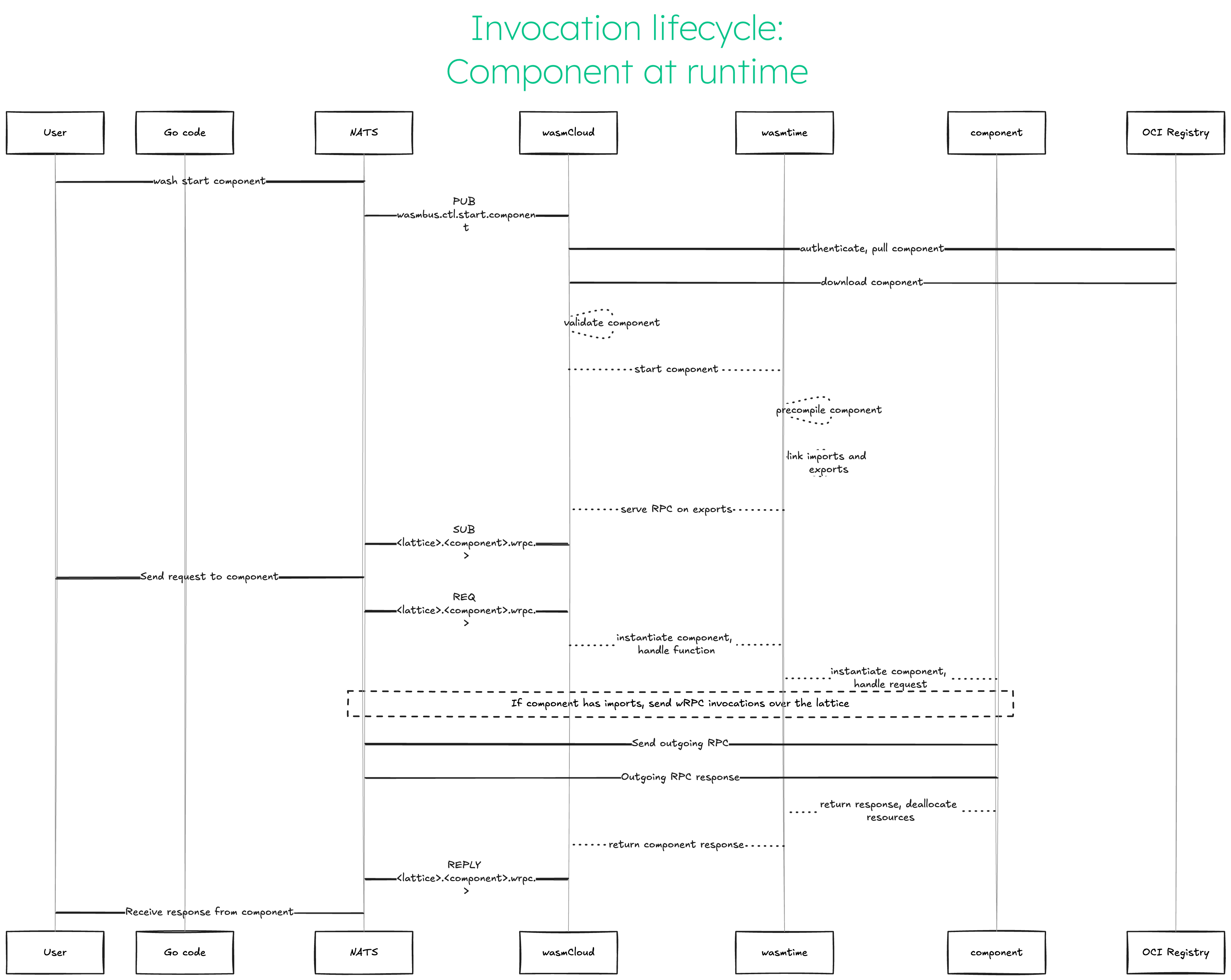 Invocation lifecycle: Component at runtime