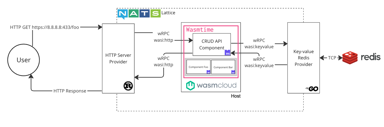 diagram of wasmCloud platform